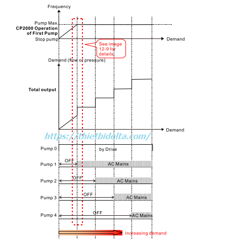 Biến tần điều khiển gọi bơm duy trì áp suất
